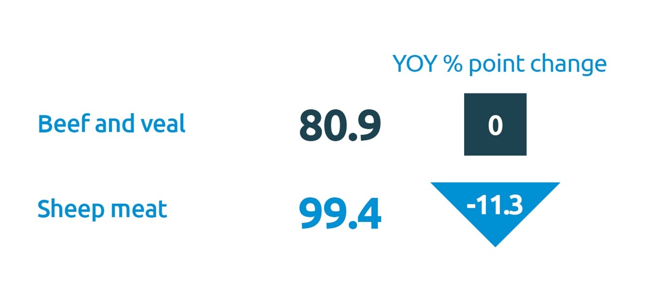 UK self-sufficiency beef and veal and sheep meat 2024